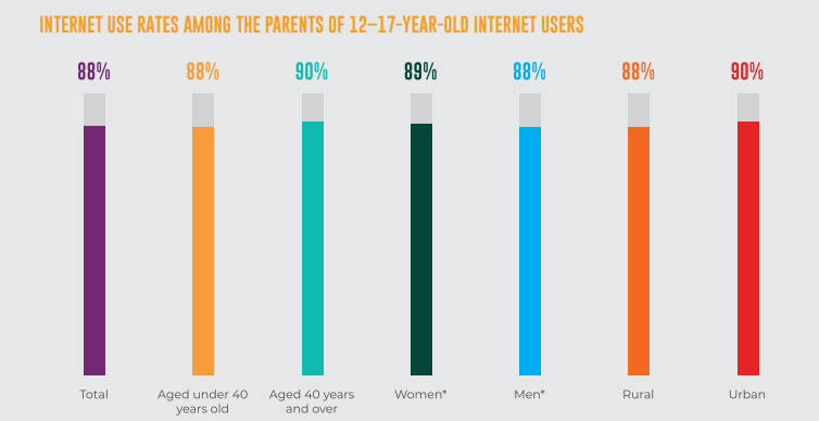 پاکستان میں 15 لاکھ بچے آن لائن جنسی استحصال کا شکار، یونیسف رپورٹ 1 INTERNET USAGE